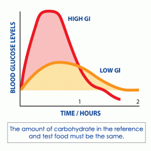 Glucose vs Time