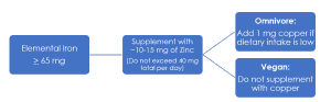 supplementingWithZinc